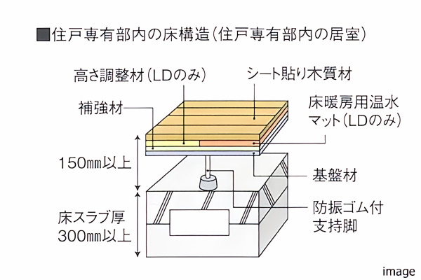 住戸専有部内の床構造|千住ザ・タワー