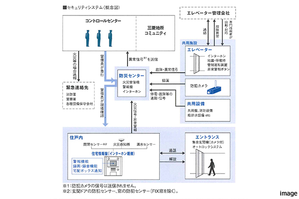 セキュリティシステム概念図|千住ザ・タワー