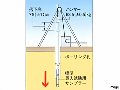 標準貫入試験概念図|千住ザ・タワー