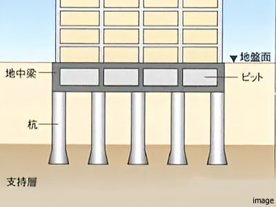 杭基礎概念図|千住ザ・タワー